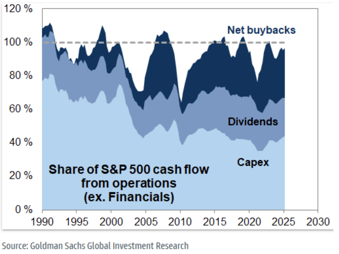 Share of cash flow usage by companies over time